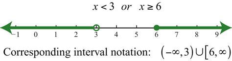Introduction To Inequalities And Interval Notation