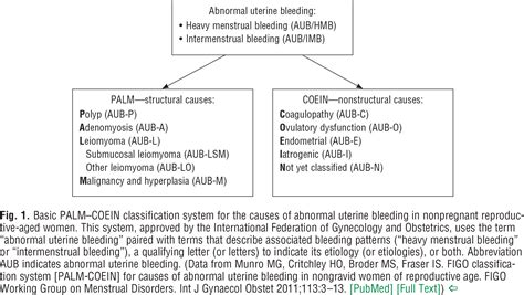 Management Of Acute Abnormal Uterine Bleeding In Nonpregnant Reproductive Aged Women Acog