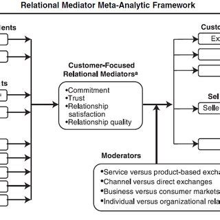 Customer Focused Relation Download Scientific Diagram
