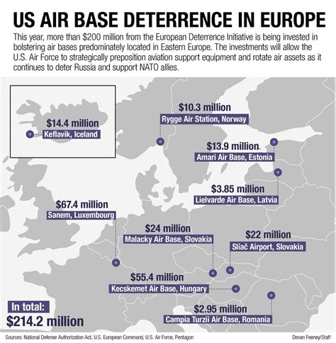 Us Plans 200 Million Buildup Of European Air Bases Flanking Russia