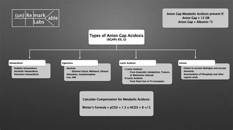 Types Of Anion Gap Acidosis AGAPS KIL U Mnemonic Ketoacidosis GrepMed
