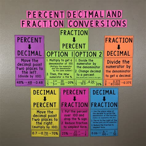 Conversion Chart For Fractions To Decimals