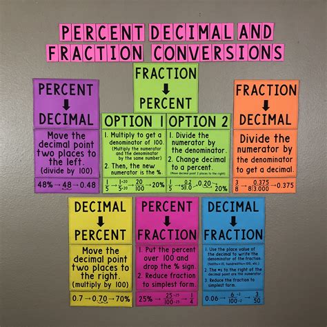 My Math Resources Percent Decimal And Fraction Conversions Posters
