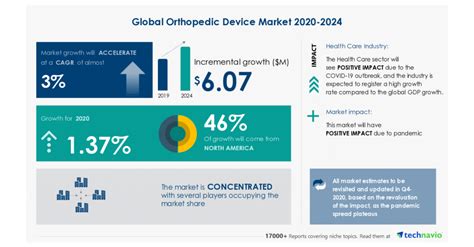 Orthopedic Device Market To Reach Usd 607 Million By 2024 Continuous