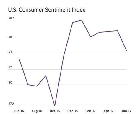 Consumer Sentiment Closer To Economic Reality Than Blankfein Seeking Alpha