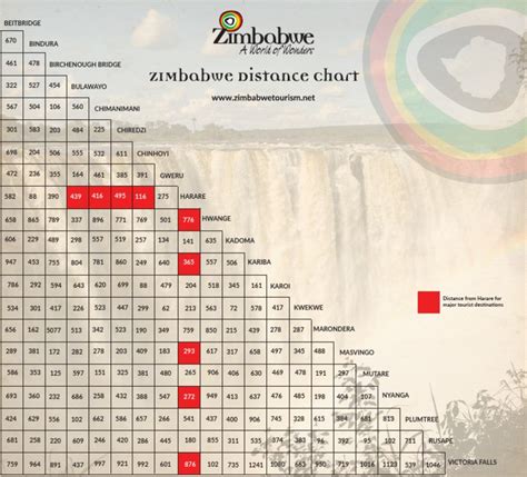 Zimbabwe Distance Chart Pdf