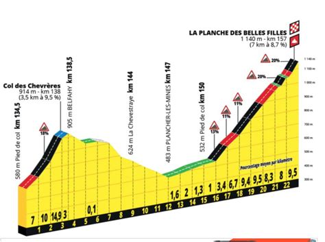 The 2019 tour de france was the 106th edition of the tour de france, one of cycling's three grand tours. Six key climbs of the 2019 Tour de France - Cycling Weekly
