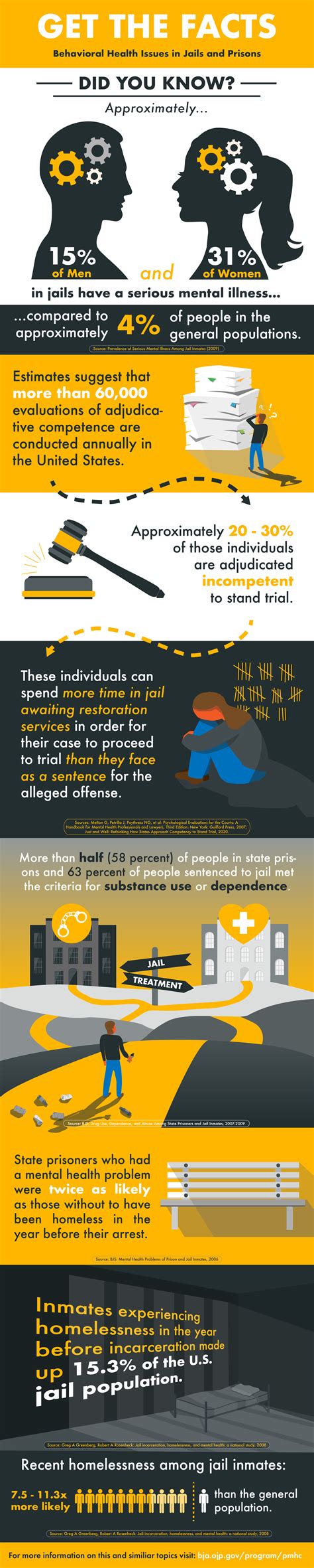 Get The Facts Infographic Bureau Of Justice Assistance