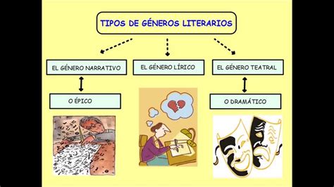 Los Géneros Literarios Youtube