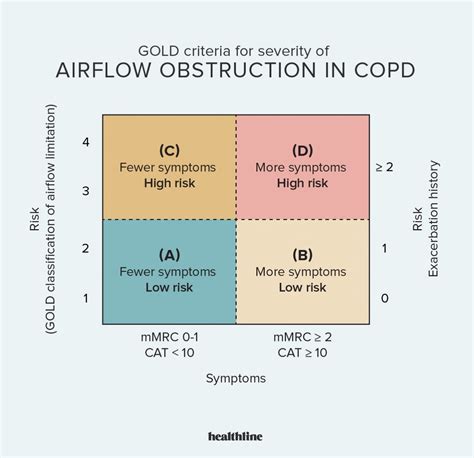 The Four Stages Of Chronic Obstructive Pulmonary Disease Copd