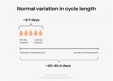 How Many Days Is A Normal Period