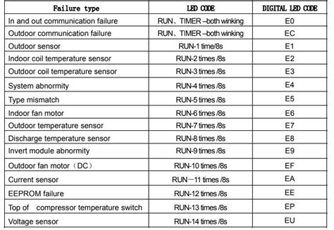 Tcl Air Conditioner Error Codes Error Codes