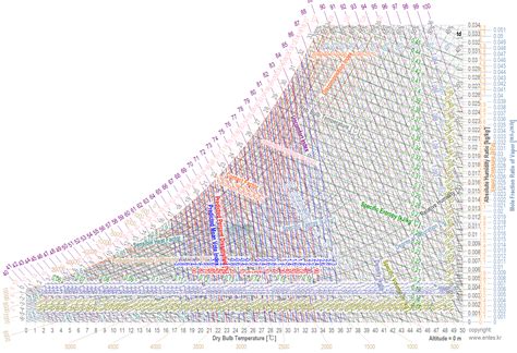 Dew Point Psychrometric Chart