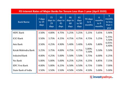 Fixed Deposit Interest Rates Of Major Banks April 2020 Yadnya