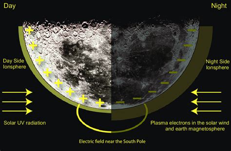 Day And Night Difference On The Lunar South Polar Location Solar Uv