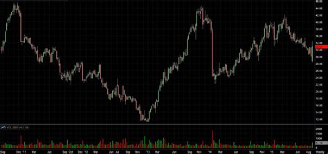 To find the best free stock charts, i focused on the following characteristics: Best Buy (BBY) Stock | The "Best Buy" In These Markets ...
