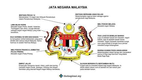 Lambang malaysia, atau jata negara menunjukkan bintang pecah 14 menandakan 13 buah negeri yang terkandung dalam persekutuan malaysia, dan kerajaan persekutuan Jata Negara Malaysia Maksud Lambang Simbol Logo The Inspirasi