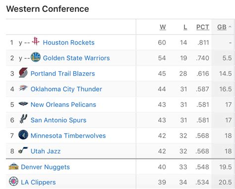 The playoffs began on april 13 and ended on june 13 at the conclusion of the 2019 nba finals. NBA Standings Watch: Pelicans sit 5th in Western ...