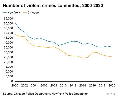 Us Crime Is America Seeing A Surge In Violence Bbc News