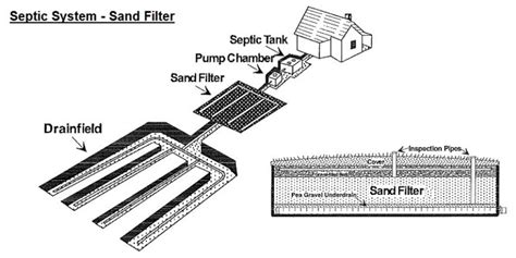 Property Care Services Septic Systems