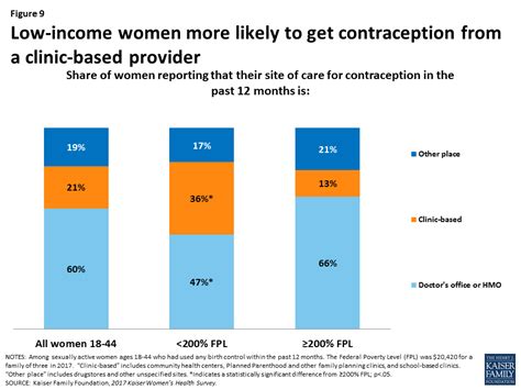 Womens Sexual And Reproductive Health Services Key Findings From The 2017 Kaiser Womens