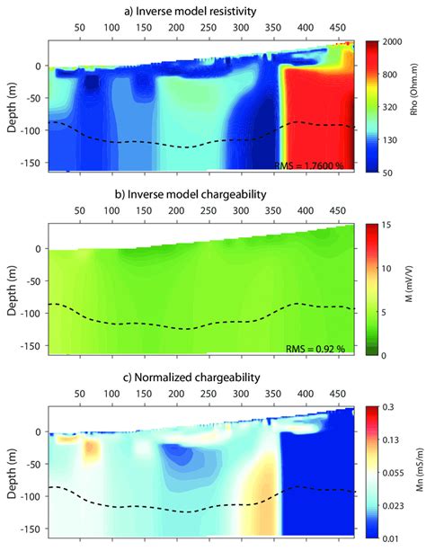 Figure A2 Resistivity Chargeability And Normalized Chargeability Download Scientific Diagram