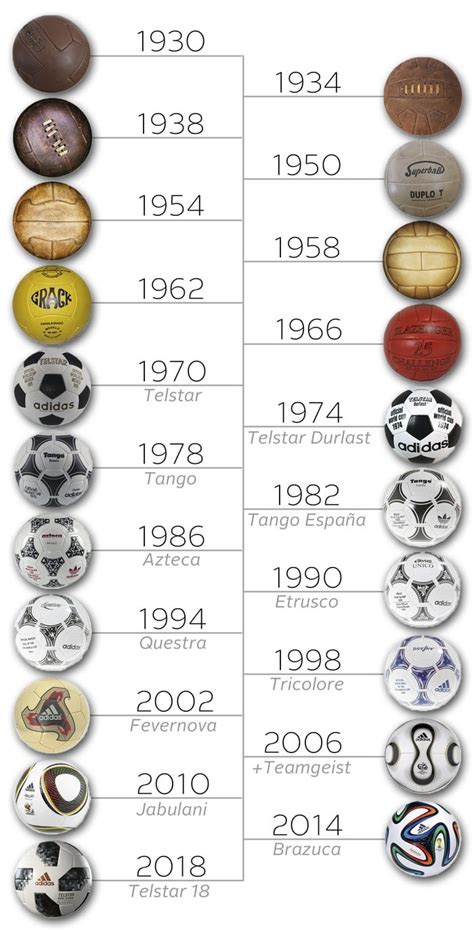 The Evolution Of The Official World Cup Match Ball 1930 2018