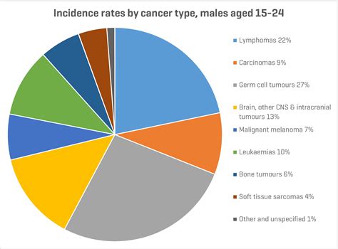 Teenage And Young Adult Cancer In Numbers Tyac Teenagers And Young