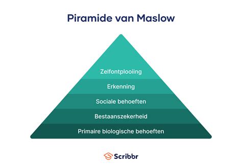 Piramide Van Maslow Behoeftepiramide In Je Scriptie