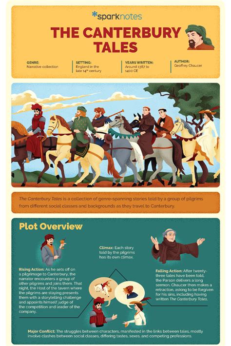 The Canterbury Tales Infographic Sparknotes
