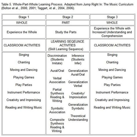 Gordon and based on research and field testing, it is a stage specific model of how students learn music and how it should. The Gordon Approach: Music Learning Theory - allianceamm