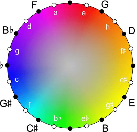 Key Spanning Circle Of Thirds Assigned To The Colour Wheel A