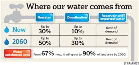 The water supply in malaysia, however, may not be in as good a standing. Different Methods to Deal with Water Constraint & The BEST ...