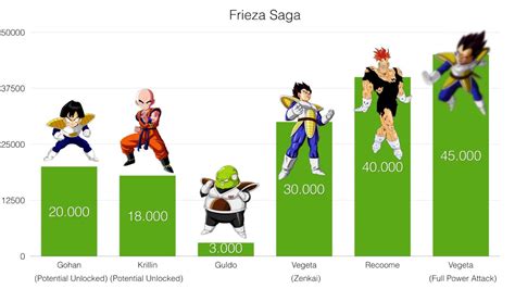 Dragon ball power levels over time 20 second = 20 episode. Power Levels - Dragon Ball Z - Frieza Saga - YouTube