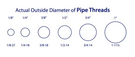 Actual Outside Diameter Of Pipe Threads Acs