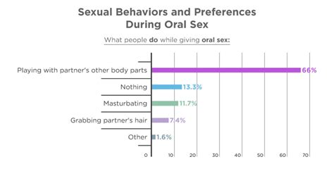 How Common Is Oral Sex 2022 Oral Sex Facts And Statistics