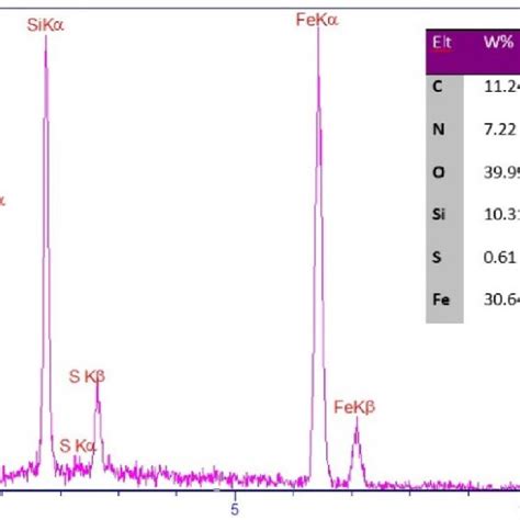 The Edx Spectrum Of The Iron Oxidepmo Ics Pr So 3 H Mesoporous