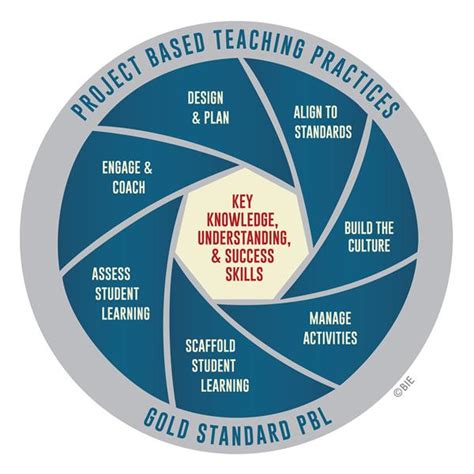 Project Based Learning About Pbl