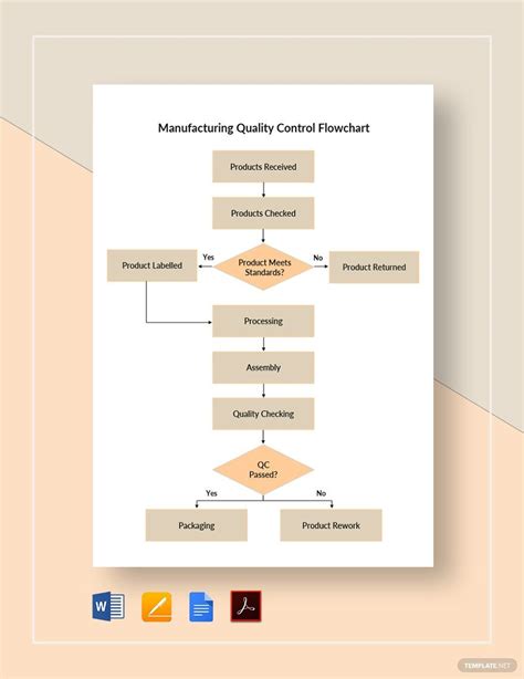 Manufacturing Process Flow Diagram Template