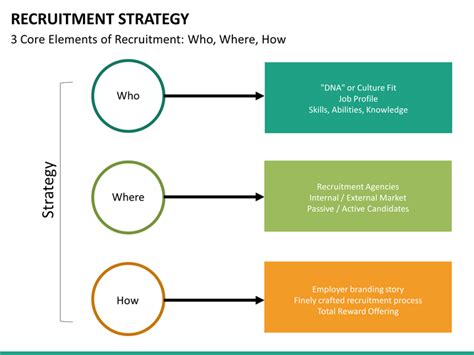 » ability to select a recruitment model that will improve the prepare staffing plan: Recruitment Strategy PowerPoint Template | SketchBubble