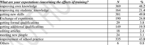 Expected Training Outcomes Download Table