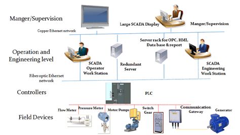 Scada System Architecture Download Scientific Diagram