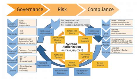 Governance Risk And Compliance Framework Images And Photos Finder