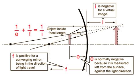 Ray Diagrams For Mirrors