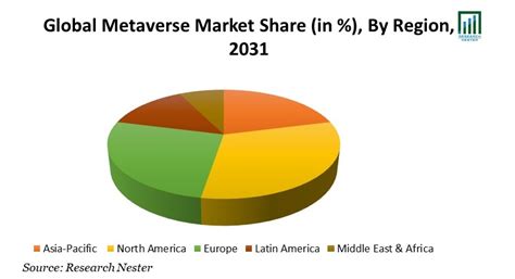 Metaverse Market Size Share Growth Forecasts