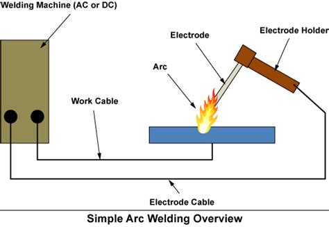 Fab Times Introducing The 4 Most Common Arc Welding Methods