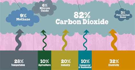 Greenhouse gases are gases in the earth's atmosphere that trap heat. Greenhouse Gases 101 | Ben & Jerry's