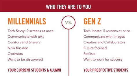 Engaging And Cultivating Millennials And Gen Z
