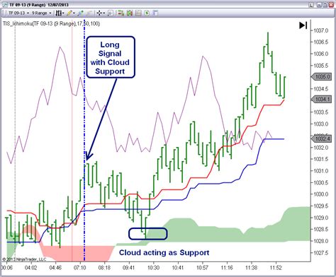 The cloud edges identify current and potential future support and resistance points. The Indicator Store: Ichimoku Indicator Setup for Ninjatrader