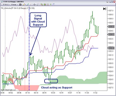 The ichimoku cloud indicator, also known as ichimoku kinko hyo, is a versatile manual trading indicator it's very easy to find and launch the ichimoku kinko hyo indicator in mt4. The Indicator Store: Ichimoku Indicator Setup for Ninjatrader